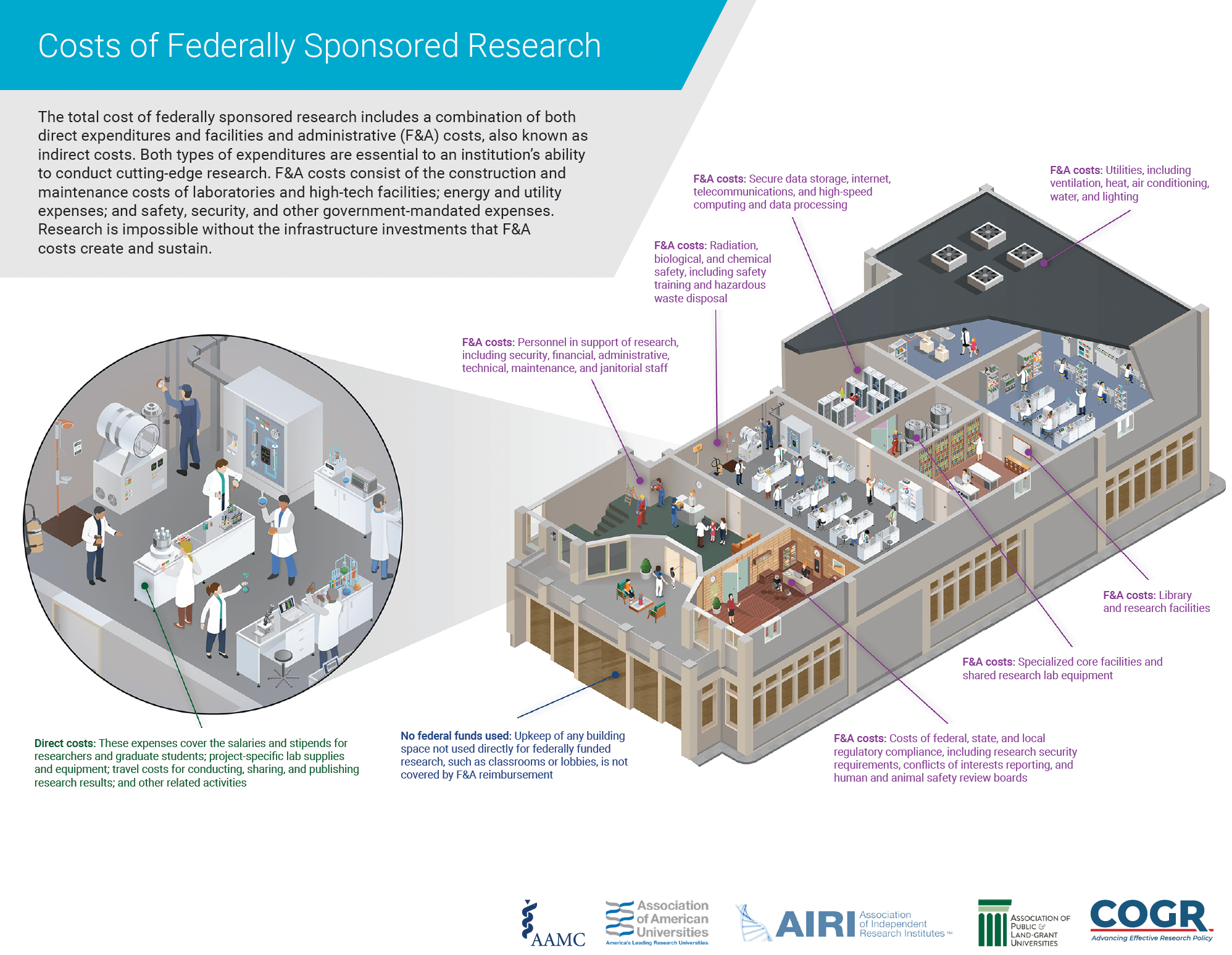 COGR Costs of Federally Sponsored Research