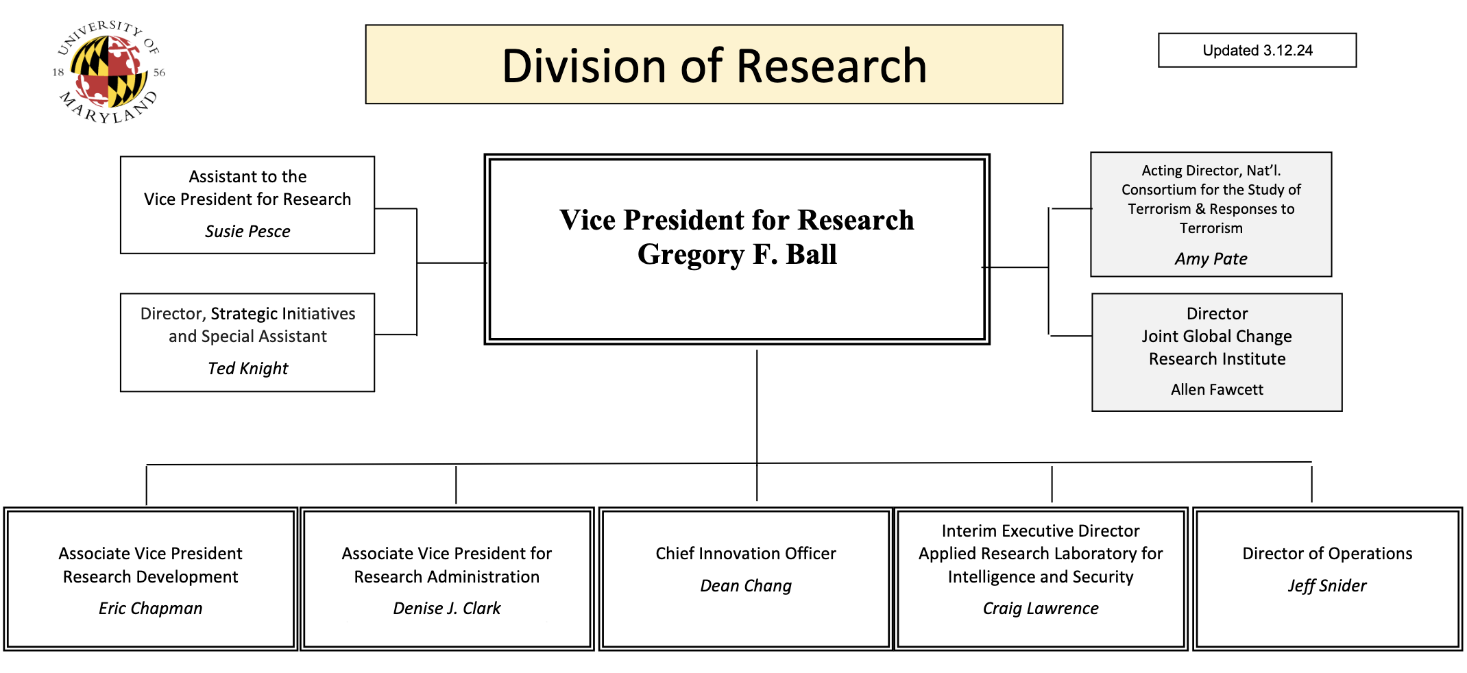 Division of Research Org Chart